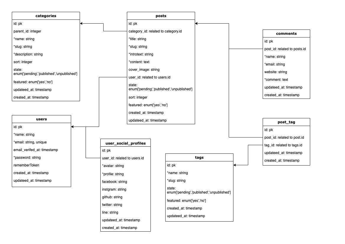 larablog 專案使用資料表及其關係圖